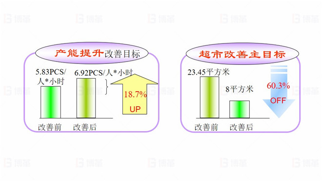 TOPEKA產(chǎn)能效率提升改善案例 項目目標