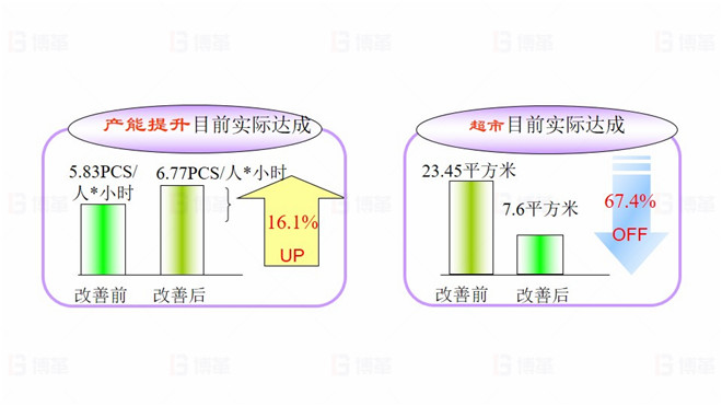 TOPEKA產(chǎn)能效率提升改善案例 項目目標實際達成