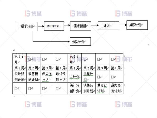 制藥行業(yè)計劃預測流程優(yōu)化案例 實施APO系統后的計劃流程