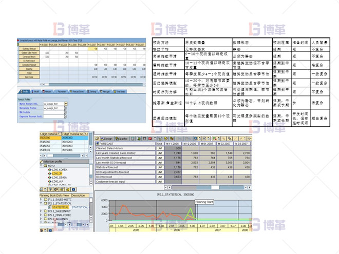 制藥行業(yè)計劃預測流程優(yōu)化案例 統計預測