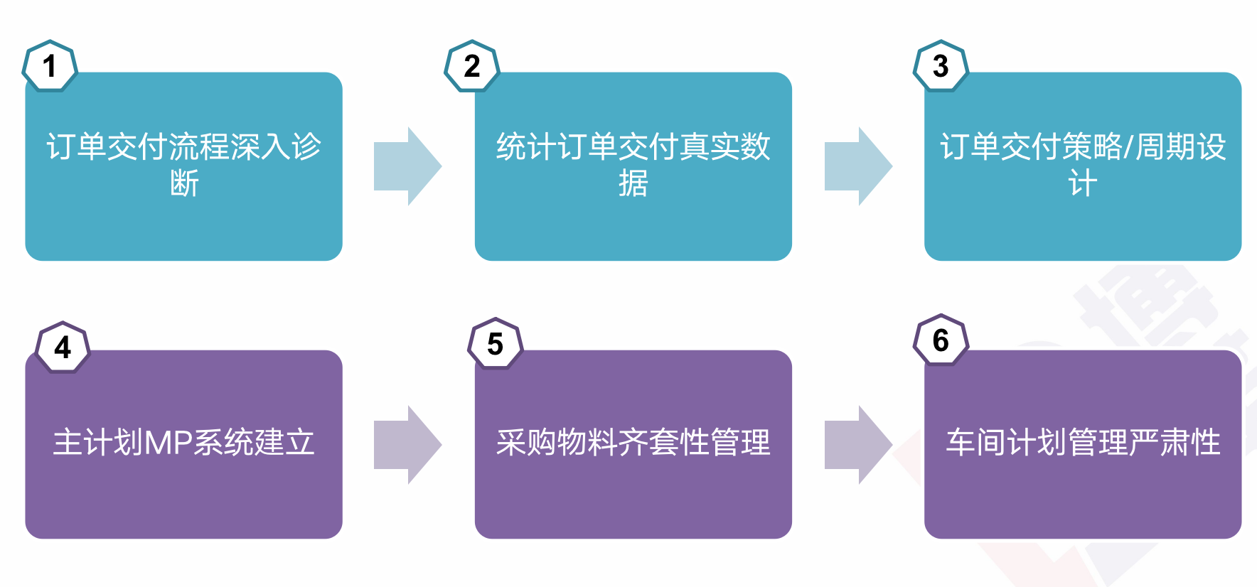 精益供應(yīng)鏈管理咨詢 精益供應(yīng)鏈管理咨詢