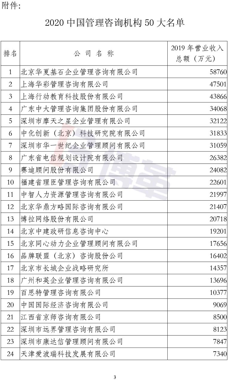 附件2020中國(guó)管理咨詢機(jī)構(gòu)50大名單 附件2020中國(guó)管理咨詢機(jī)構(gòu)50大名單