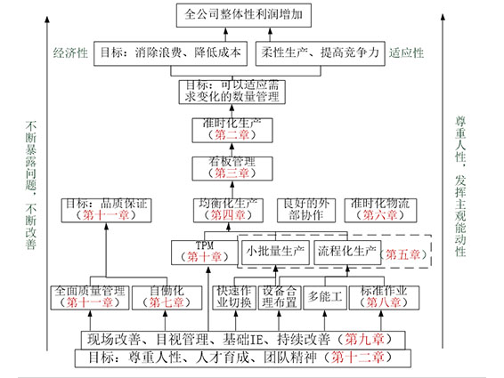 精益生產(chǎn)技術(shù)支撐體系 你對精益生產(chǎn)的認識 精益生產(chǎn)理解